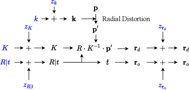 Figure 4 for Self-Calibrating Neural Radiance Fields