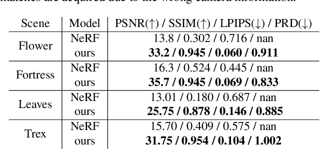 Figure 1 for Self-Calibrating Neural Radiance Fields