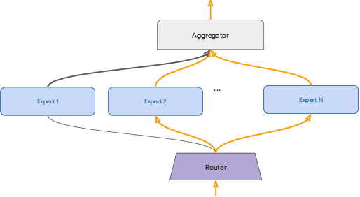 Figure 1 for Routing Networks with Co-training for Continual Learning