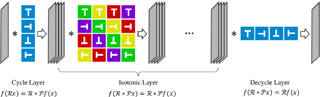 Figure 3 for Deep Rotation Equivariant Network