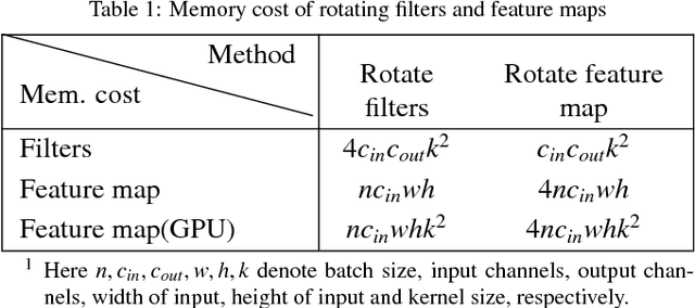 Figure 2 for Deep Rotation Equivariant Network