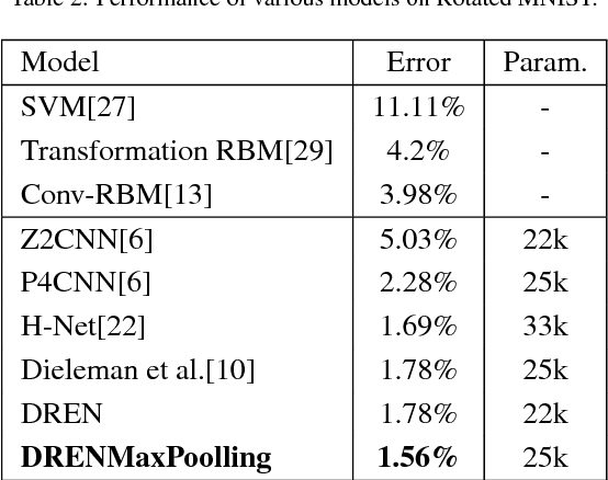 Figure 4 for Deep Rotation Equivariant Network