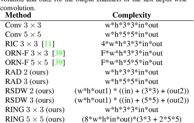 Figure 4 for Rotated Ring, Radial and Depth Wise Separable Radial Convolutions