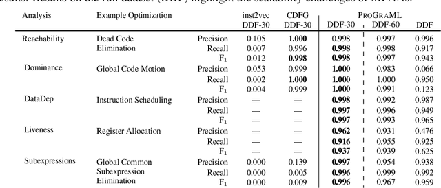 Figure 4 for Deep Data Flow Analysis