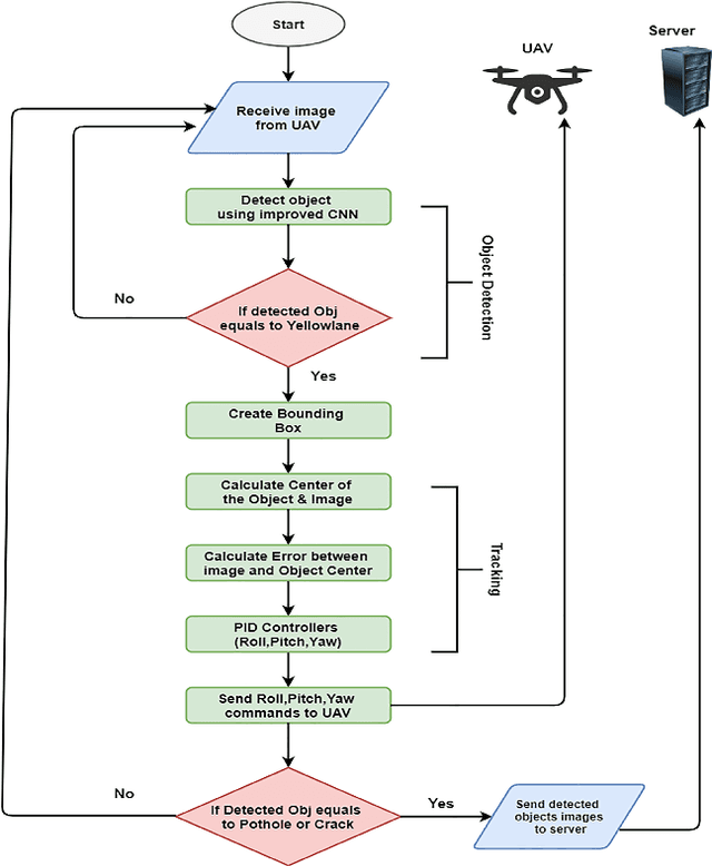 Figure 1 for An Improved Deep Convolutional Neural Network-Based Autonomous Road Inspection Scheme Using Unmanned Aerial Vehicles