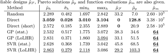 Figure 2 for Local Latin Hypercube Refinement for Multi-objective Design Uncertainty Optimization
