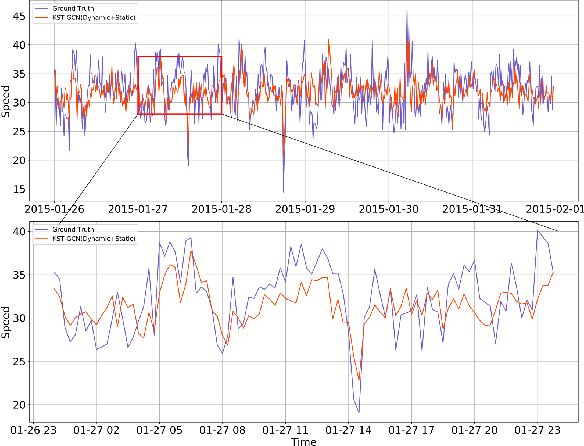 Figure 3 for KST-GCN: A Knowledge-Driven Spatial-Temporal Graph Convolutional Network for Traffic Forecasting