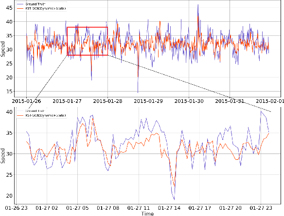 Figure 4 for KST-GCN: A Knowledge-Driven Spatial-Temporal Graph Convolutional Network for Traffic Forecasting