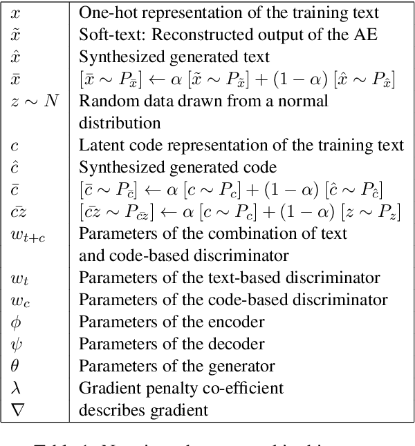 Figure 1 for Latent Code and Text-based Generative Adversarial Networks for Soft-text Generation