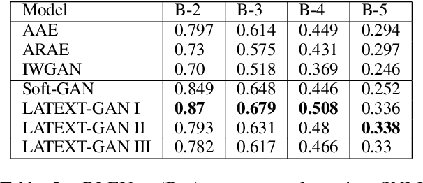 Figure 4 for Latent Code and Text-based Generative Adversarial Networks for Soft-text Generation