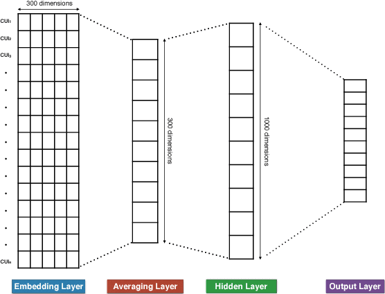 Figure 1 for Learning Patient Representations from Text