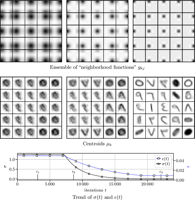 Figure 2 for A Rigorous Link Between Self-Organizing Maps and Gaussian Mixture Models