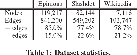 Figure 1 for Predicting Positive and Negative Links in Online Social Networks
