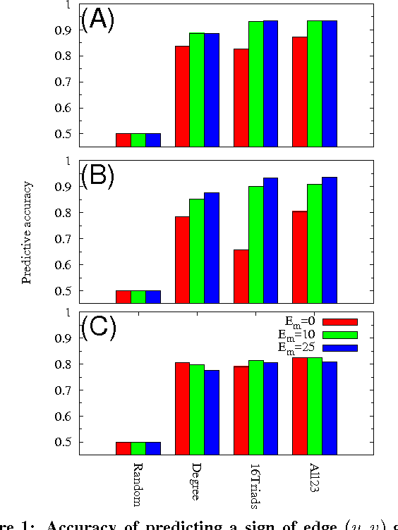 Figure 2 for Predicting Positive and Negative Links in Online Social Networks