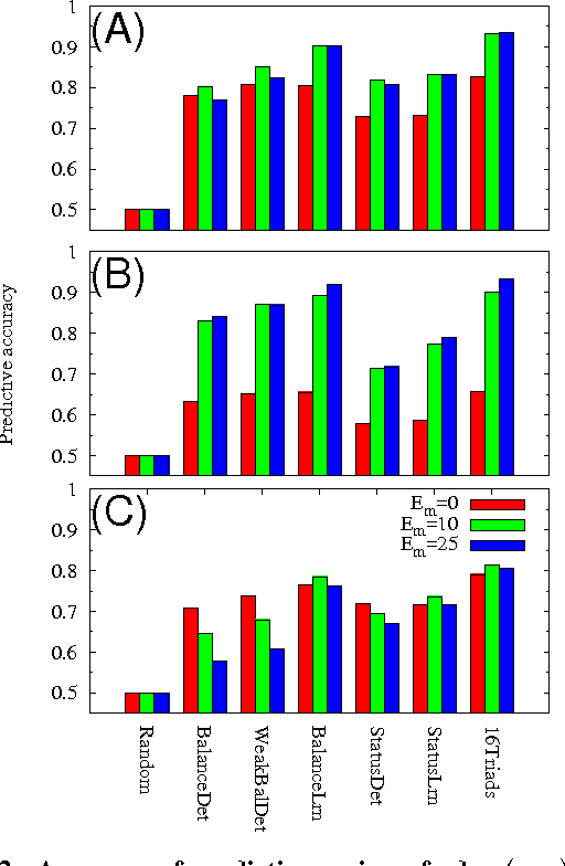 Figure 4 for Predicting Positive and Negative Links in Online Social Networks