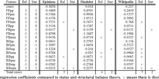 Figure 3 for Predicting Positive and Negative Links in Online Social Networks