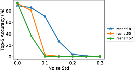 Figure 3 for Design Considerations for Efficient Deep Neural Networks on Processing-in-Memory Accelerators