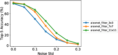Figure 4 for Design Considerations for Efficient Deep Neural Networks on Processing-in-Memory Accelerators