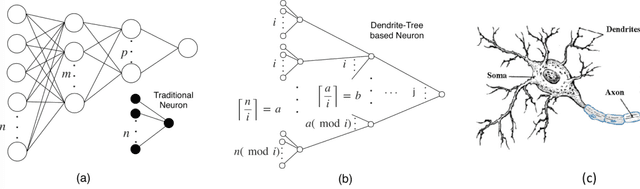Figure 4 for DTNN: Energy-efficient Inference with Dendrite Tree Inspired Neural Networks for Edge Vision Applications