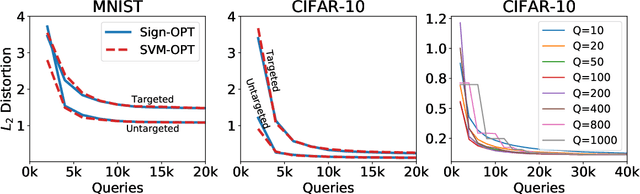 Figure 4 for Sign-OPT: A Query-Efficient Hard-label Adversarial Attack