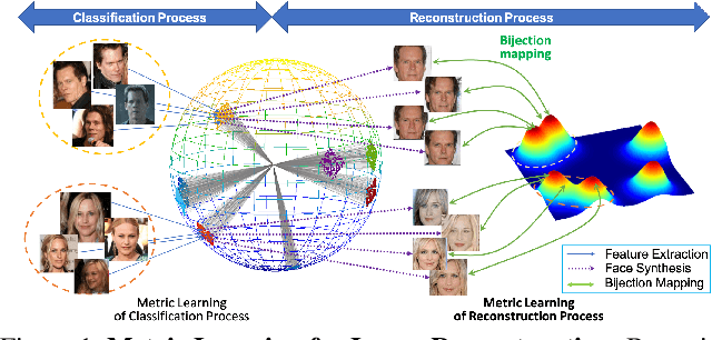 Figure 1 for Vec2Face: Unveil Human Faces from their Blackbox Features in Face Recognition
