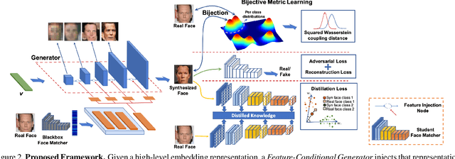 Figure 3 for Vec2Face: Unveil Human Faces from their Blackbox Features in Face Recognition