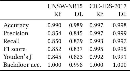 Figure 1 for Walling up Backdoors in Intrusion Detection Systems