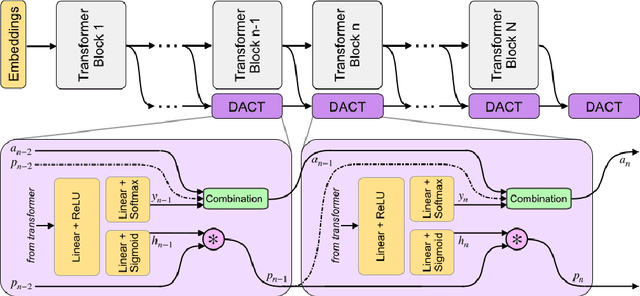 Figure 1 for DACT-BERT: Differentiable Adaptive Computation Time for an Efficient BERT Inference