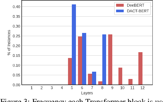 Figure 3 for DACT-BERT: Differentiable Adaptive Computation Time for an Efficient BERT Inference