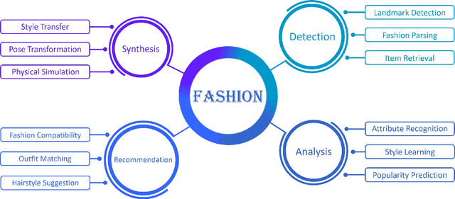 Figure 1 for Fashion Meets Computer Vision: A Survey