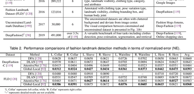 Figure 3 for Fashion Meets Computer Vision: A Survey