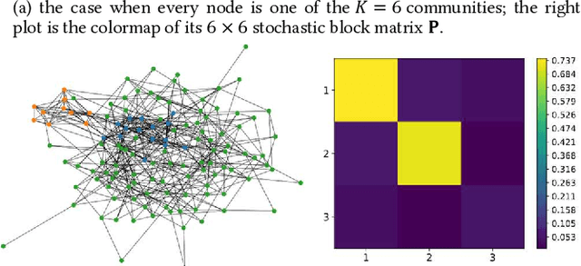 Figure 3 for Neural Stochastic Block Model & Scalable Community-Based Graph Learning