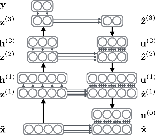 Figure 1 for Lateral Connections in Denoising Autoencoders Support Supervised Learning