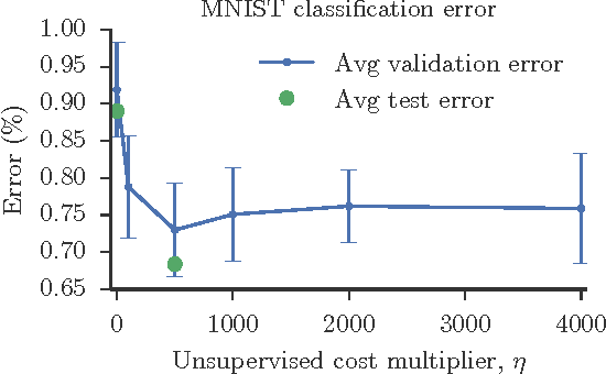 Figure 3 for Lateral Connections in Denoising Autoencoders Support Supervised Learning