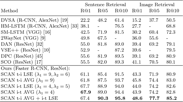 Figure 2 for Stacked Cross Attention for Image-Text Matching