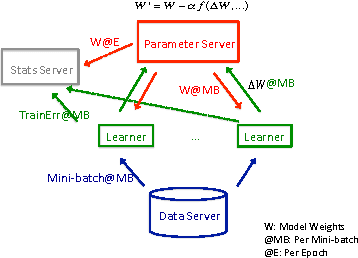 Figure 1 for Model Accuracy and Runtime Tradeoff in Distributed Deep Learning:A Systematic Study