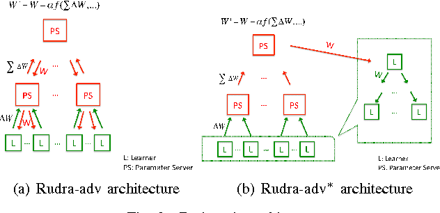 Figure 2 for Model Accuracy and Runtime Tradeoff in Distributed Deep Learning:A Systematic Study