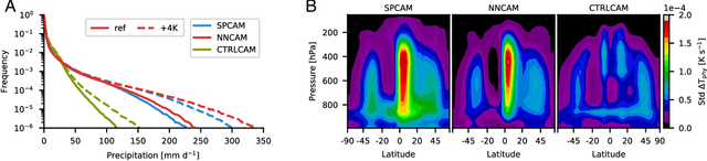 Figure 2 for Deep learning to represent sub-grid processes in climate models