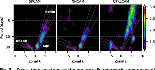 Figure 3 for Deep learning to represent sub-grid processes in climate models