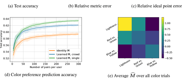 Figure 1 for One for All: Simultaneous Metric and Preference Learning over Multiple Users