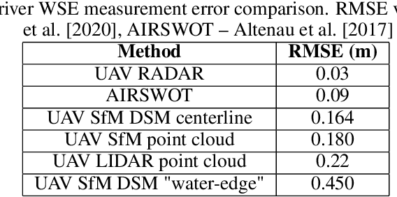Figure 1 for Neuroevolution deep learning architecture search for estimation of river surface elevation from photogrammetric Digital Surface Models