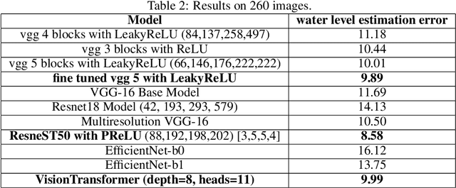 Figure 3 for Neuroevolution deep learning architecture search for estimation of river surface elevation from photogrammetric Digital Surface Models