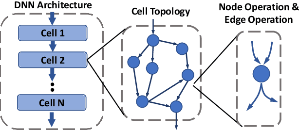 Figure 1 for AutoShrink: A Topology-aware NAS for Discovering Efficient Neural Architecture