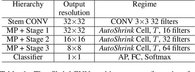 Figure 2 for AutoShrink: A Topology-aware NAS for Discovering Efficient Neural Architecture