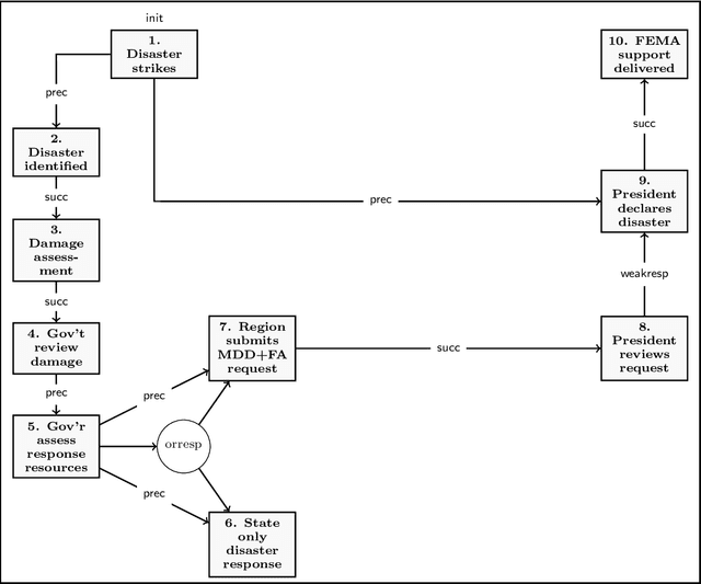 Figure 2 for The Federal Disaster Assistance Policy -- a declarative analysis