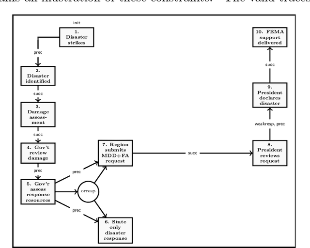 Figure 4 for The Federal Disaster Assistance Policy -- a declarative analysis