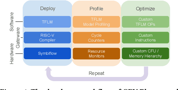 Figure 4 for CFU Playground: Full-Stack Open-Source Framework for Tiny Machine Learning (tinyML) Acceleration on FPGAs