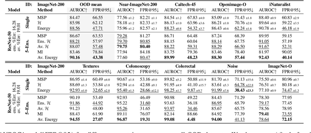 Figure 2 for On the Usefulness of Deep Ensemble Diversity for Out-of-Distribution Detection