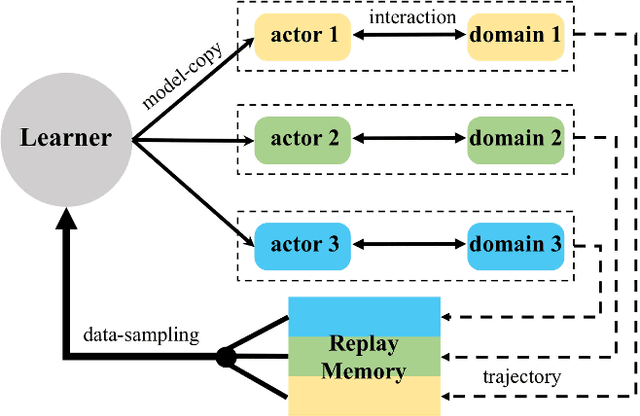 Figure 2 for Distributed Structured Actor-Critic Reinforcement Learning for Universal Dialogue Management