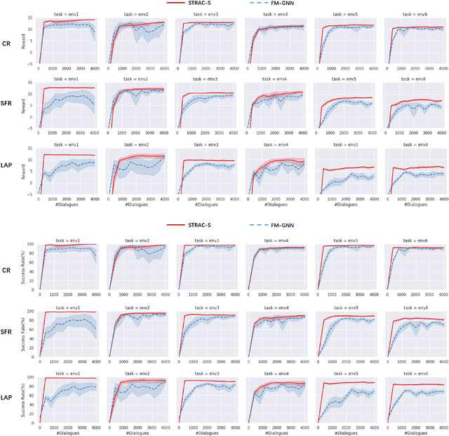 Figure 4 for Distributed Structured Actor-Critic Reinforcement Learning for Universal Dialogue Management